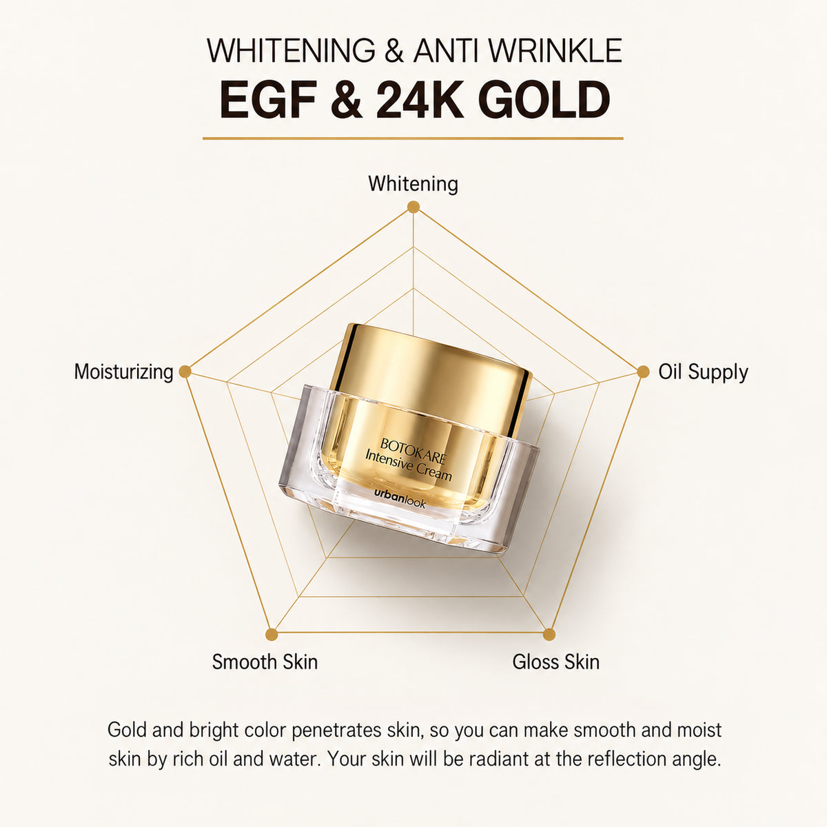 Urban Look Cosmeceuticals Botocare Intensive Cream - grafika producenta ze słoikiem ustawionym ukośnie na schemacie w kształcie pięciokąta | Ellemania
