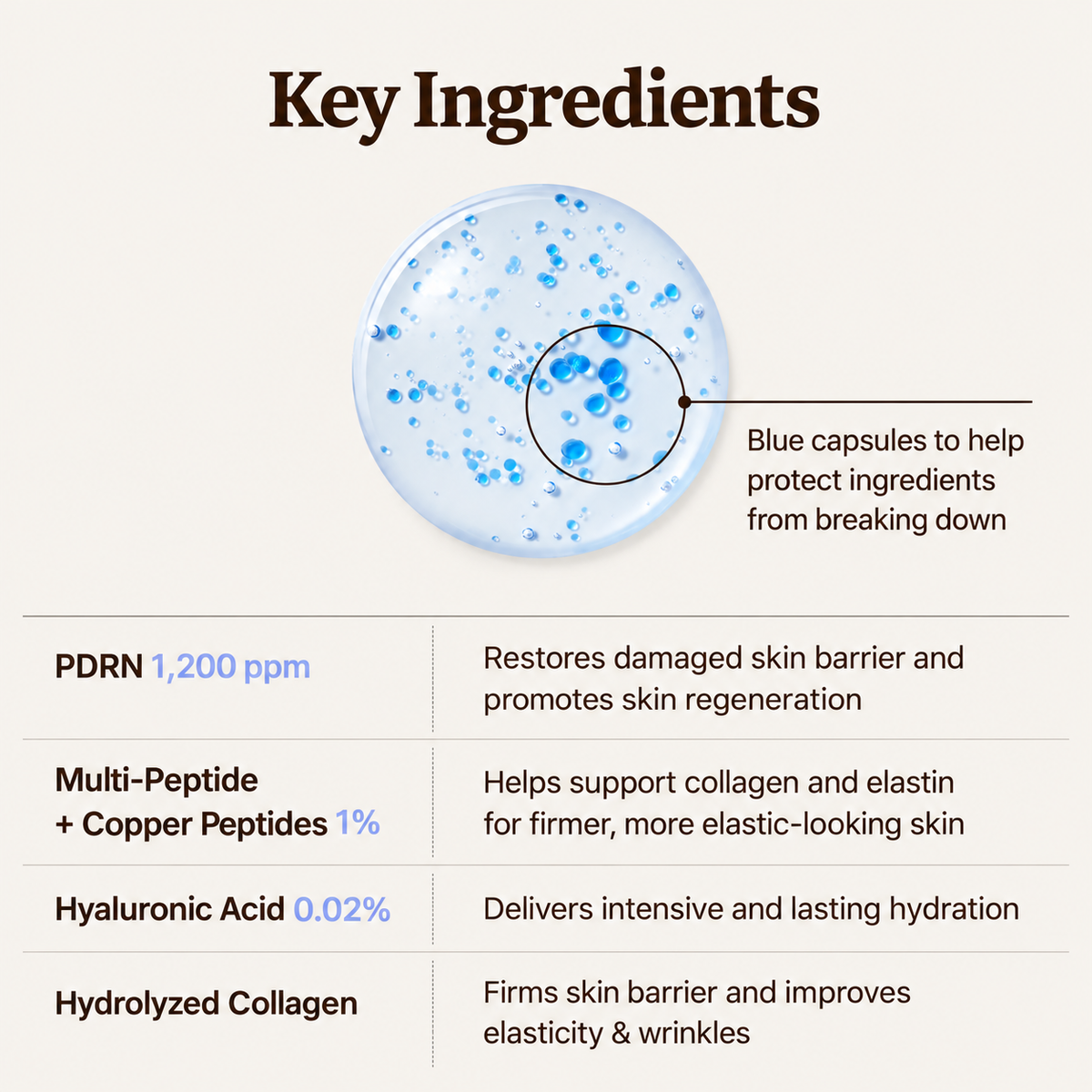 Dr. Reju-All Advanced PDRN Copper Peptide Serum 30 ml - graphic with a list of key ingredients and a close-up of the blue capsules | Ellemania